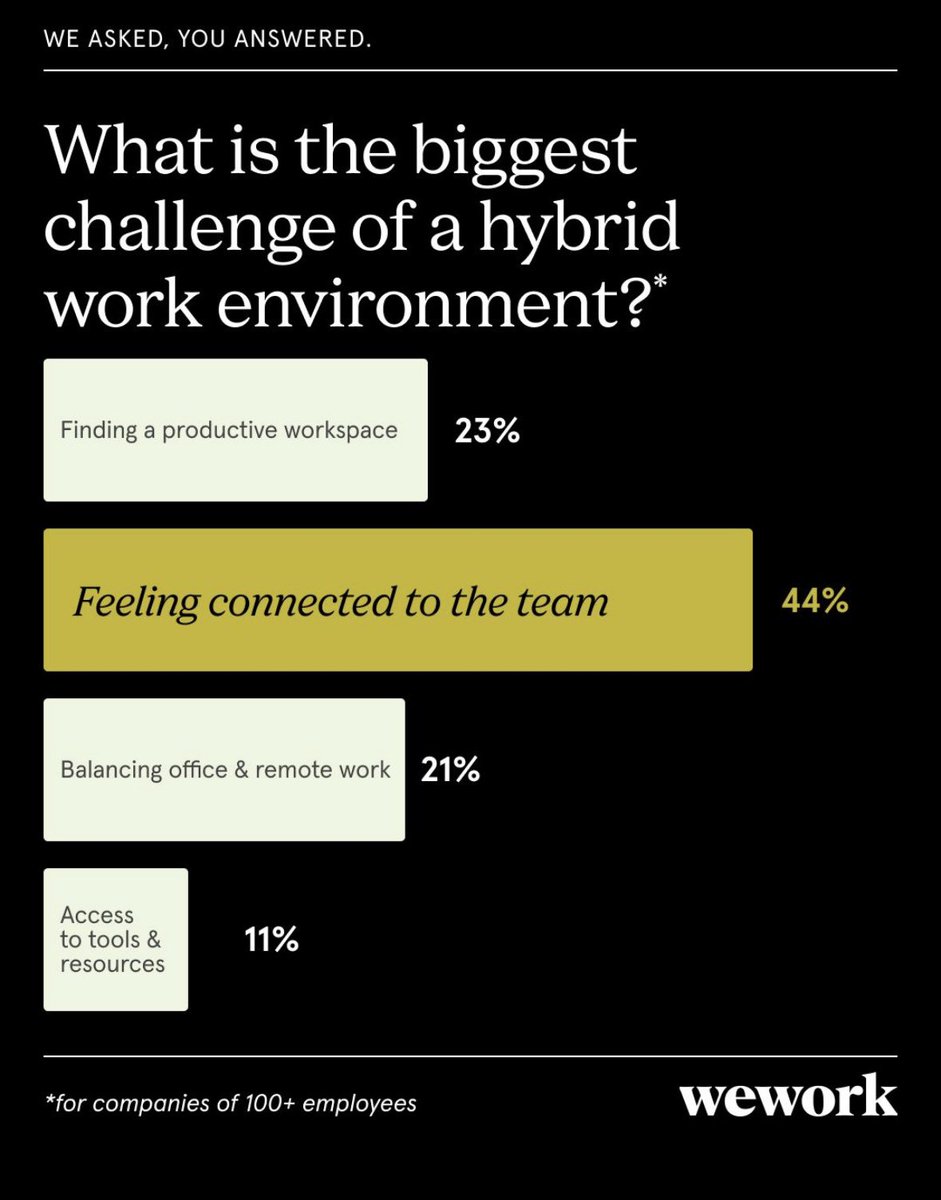 marcle1985's tweet photo. Working from home especially at a large company can have its ups and downs. When it comes to hybrid work, you agreed: connecting with the team is the biggest challenge. Thanks for joining the conversation! Keep an eye out for more opportunities to connect IRL at @WeWork to come. https://t.co/GyK0SVJi6V