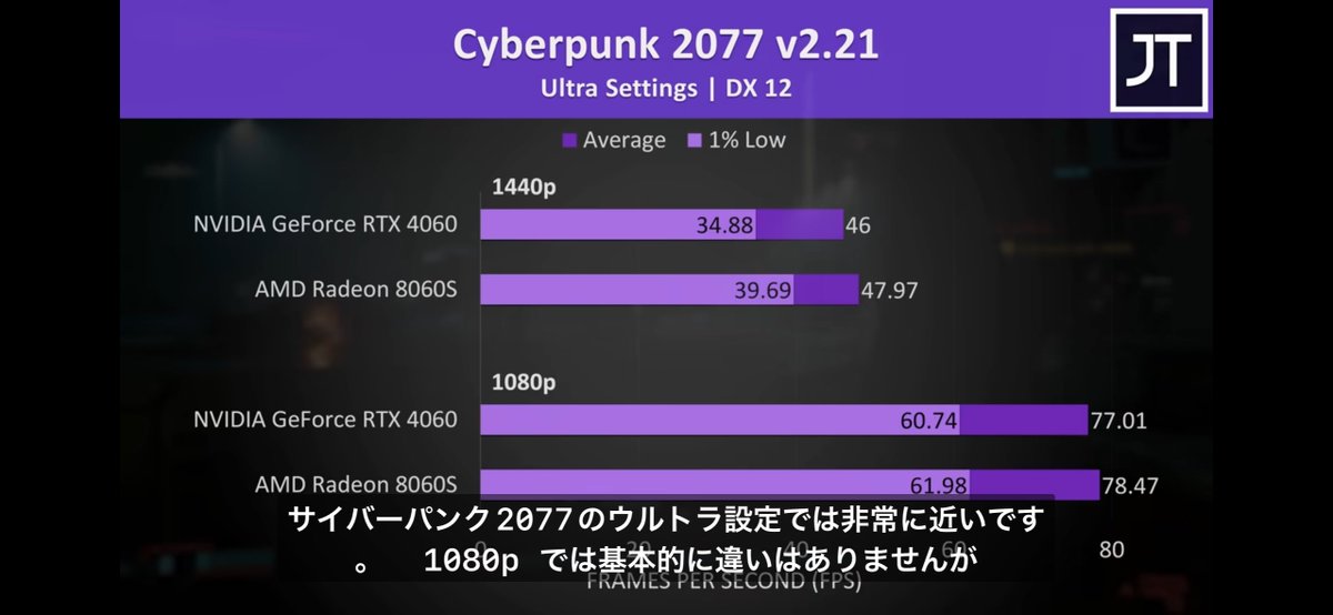 draqueXXX's tweet image. おはようございます😄
これは‼️
Ryzen AI MAX+のiGPUが4060laptopと同等なのはヤバイですね
#ROGFlowZ13
