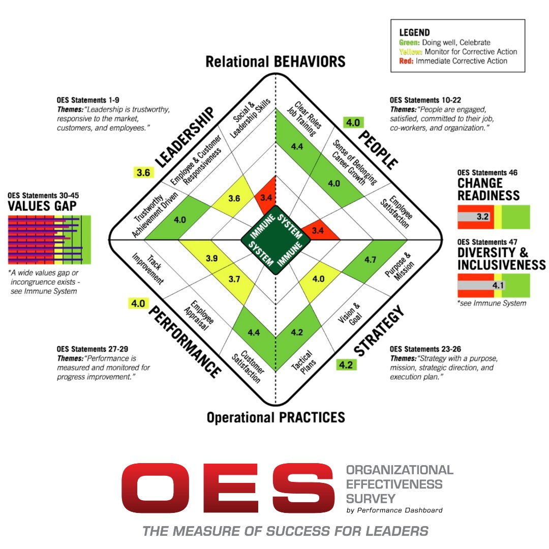 ThePDTeam's tweet image. The Organizational Effectiveness Survey℠ (OES) gives consultants a data-driven edge—identifying strengths, uncovering gaps &amp;amp; driving change.

Join our OES partner network &amp;amp; position your firm as a leader in organizational excellence.

🔗 performancedashboard.com/our-partners/

#ConsultingTools