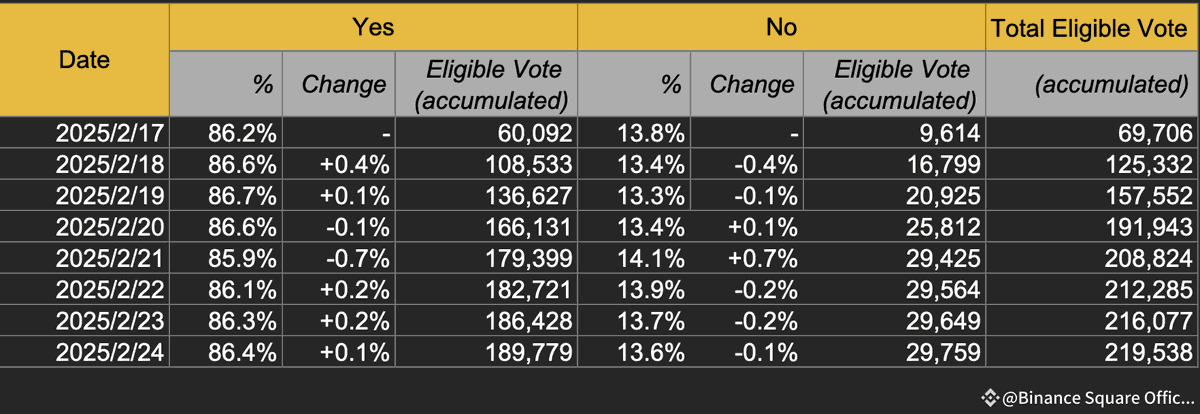 sevenkripto's tweet photo. BINANCE #PiNetwork  announced the total number of votes cast for the listing. Voting continues until February 27.
#OKX 
#Gateio 
#PiNetworkMainnet 
#PiNetworkCommunity 
#binance
#kripto https://t.co/OhJEeXhSv6