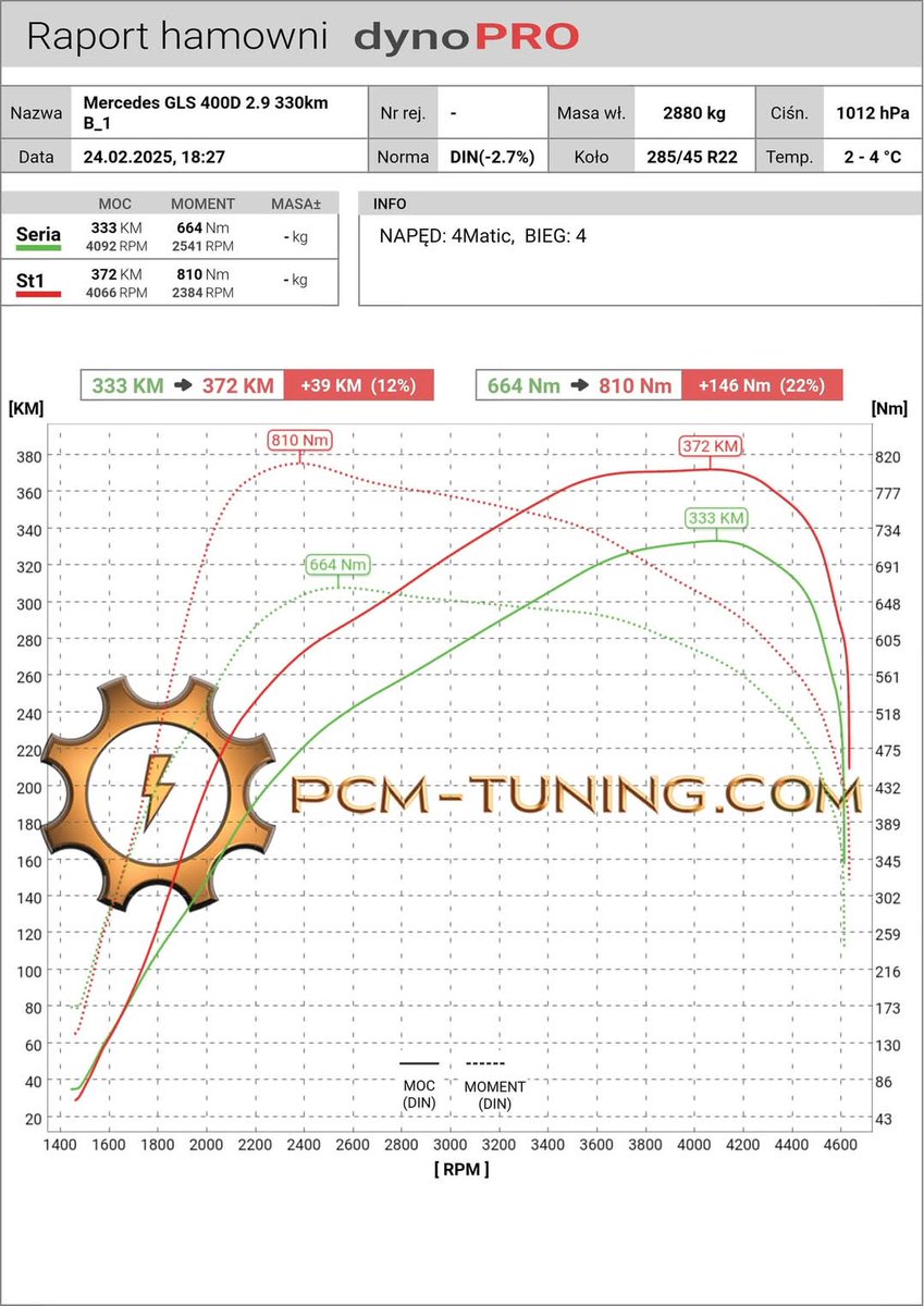pcm_tuning's tweet image. 🔥 Mercedes GLS 400d – więcej momentu, więcej mocy! 🔥

Dwa egzemplarze GLS 400d trafiły do nas z fabrycznym momentem poniżej deklarowanych 700 Nm. Po optymalizacji silnika zyskały pełnię możliwości!

📈 Po tuningu:
✅ Moc: 361-372 KM (+9-12%)
✅ Moment: 810-811 Nm (+22-24%)
✅…