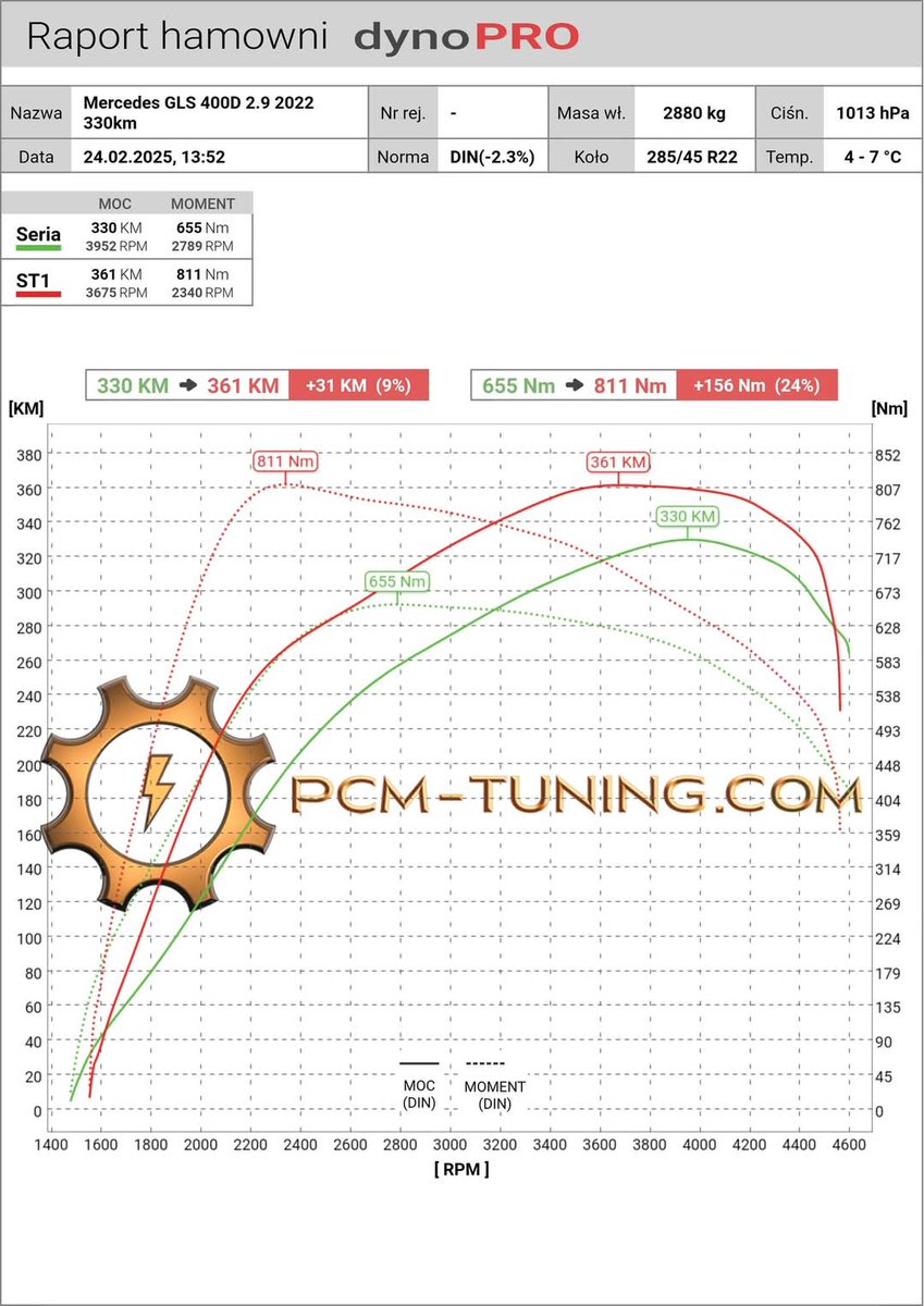 pcm_tuning's tweet image. 🔥 Mercedes GLS 400d – więcej momentu, więcej mocy! 🔥

Dwa egzemplarze GLS 400d trafiły do nas z fabrycznym momentem poniżej deklarowanych 700 Nm. Po optymalizacji silnika zyskały pełnię możliwości!

📈 Po tuningu:
✅ Moc: 361-372 KM (+9-12%)
✅ Moment: 810-811 Nm (+22-24%)
✅…