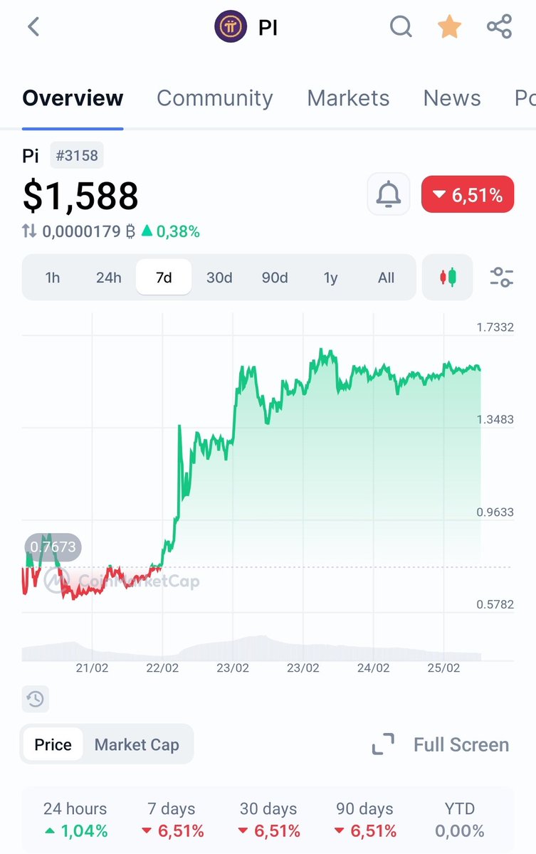 pinetworkmembers π (@pinetworkmember) on Twitter photo 🚀 In an awful market $Pi and the Pi community is demonstrating what support and healthy utility actually means. 
While BTC crashed 5% in the last 24hours, Pi is up 5%.
Keep up the great work.
#pinetwork #pi #picoin #minepi 🚀 In an awful market $Pi and the Pi community is demonstrating what support and healthy utility actually means. 
While BTC crashed 5% in the last 24hours, Pi is up 5%.
Keep up the great work.
#pinetwork #pi #picoin #minepi