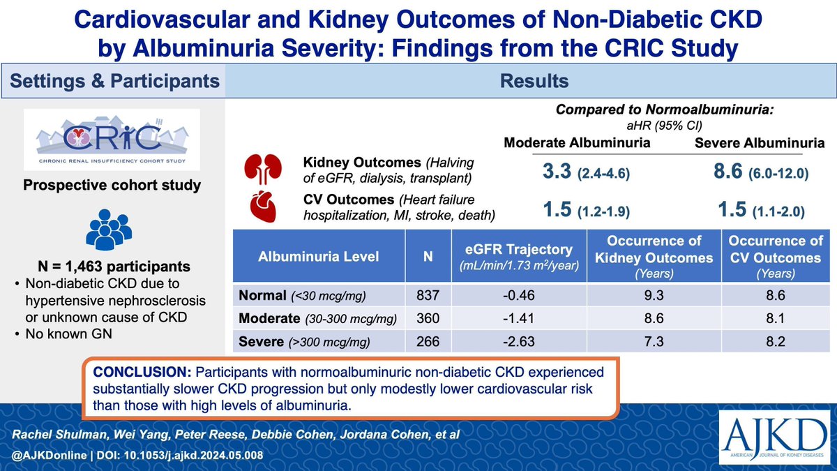 Cardiovascular and Kidney Outcomes of Non-Diabetic CKD by Albuminuria Severity: Findings From the <a href="/CRICStudy/">CRIC Study</a>

bit.ly/434CTeO 

<a href="/shulman_rachel/">Rachel Shulman</a> <a href="/CohenS26072691/">Debbie Cohen</a> <a href="/PeterPReese1/">Peter Reese</a> <a href="/jordy_bc/">Jordy Cohen, MD, MSCE</a> <a href="/PennKidney/">Penn Kidney</a> <a href="/PennMedicine/">Penn Medicine</a> #VisualAbstract