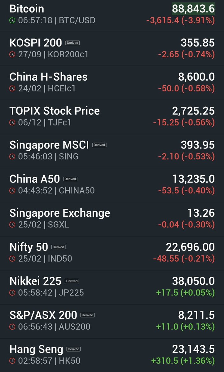 itradeph's tweet photo. 6:59 am

Asian Futures fall

Gold eases from record highs amid rate hopes and haven demand. https://t.co/Ni8489JxZO