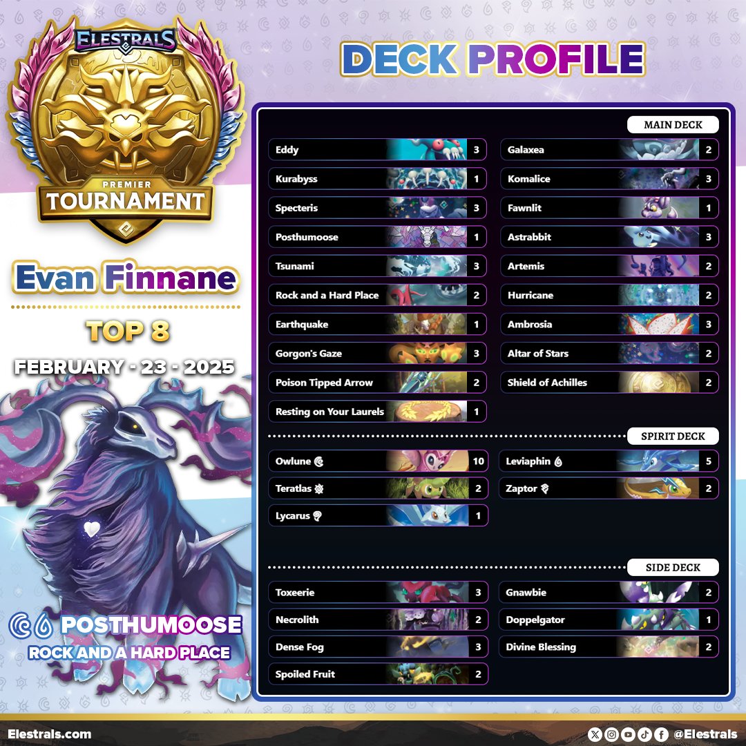 Elestrals's tweet photo. Draco-djinn and Posthumoose have made their way into the Top 8 Decks, being featured among a nice variety with each Caster showcasing a unique Archetype! 🏆

Will we see one of these new Decks crack our Top 4 soon? 👀 https://t.co/FenMqr1973