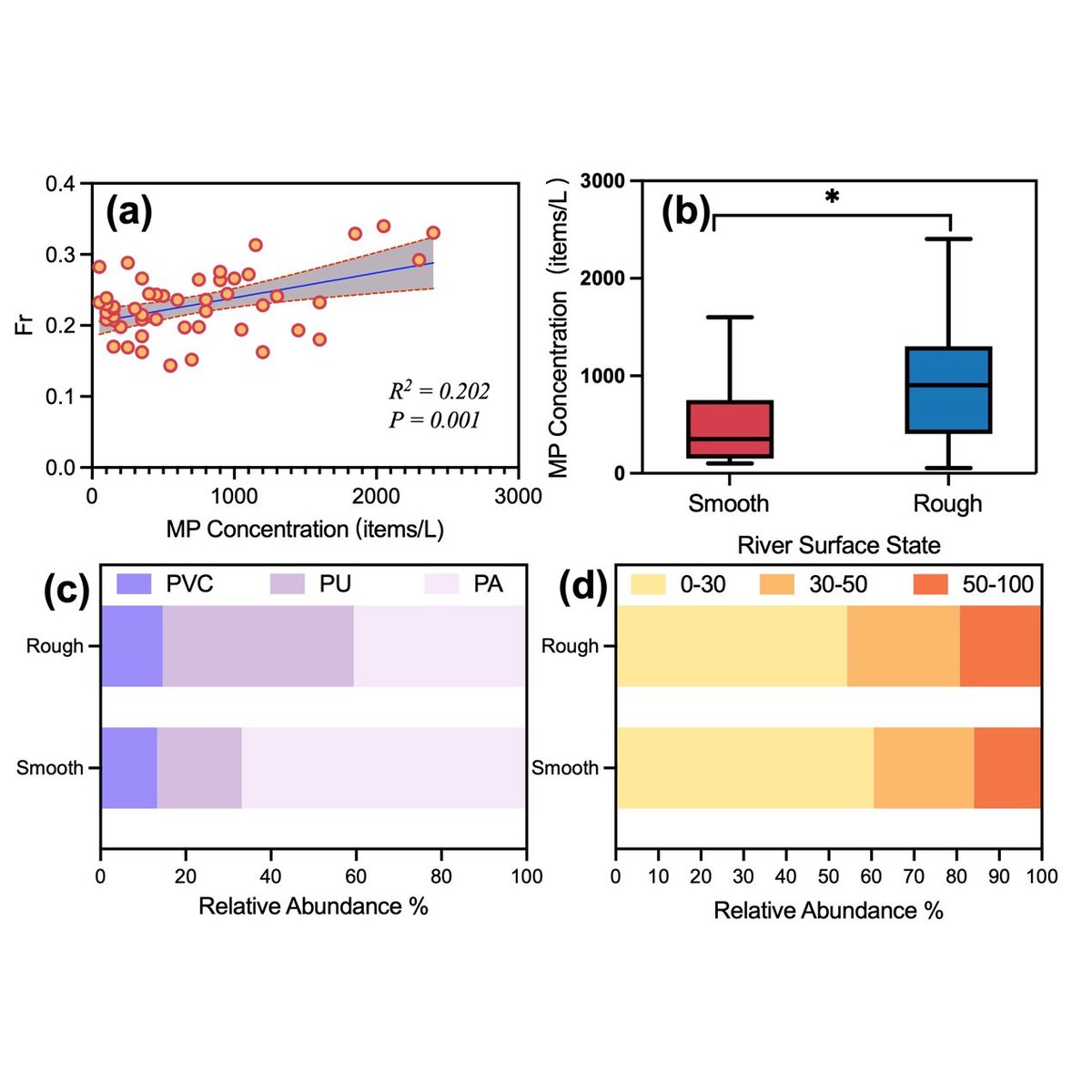 HKUSTGZfunction's tweet photo. 🌊 HKUST(GZ) Cross-disciplinary team (Prof. Liu Yi &amp; Wang Jun) reveals critical data on microplastic pollution in the Pearl River Basin!

🔑 Insights:
✅ Advanced plants ≠ main sources
✅ Flow drives spread

Published in Water Research！
📄 [https://t.co/iYT1IGE5J2]

#HKUSTGZ https://t.co/6cW5sexo7f