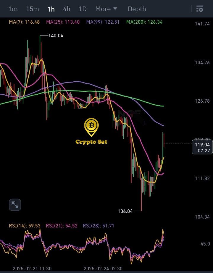 cryptosatred's tweet photo. ๐ฐ $LTC /USDT
๐ผ LONG
โณ๏ธ ENTRY - 119 , 117.5 , 115
๐ฏ TARGETS - 121 , 124 , 127.5 , 131 , 138 , 144 , 155
๐๏ธ LEVERAGE -ย cross 15x
๐ด STOPLOSS - 112
๐ฏTRADING STRATEGY
https://t.co/Zv6PgdKfjX
#Scapling #cryptosat https://t.co/pdRglwp9qE