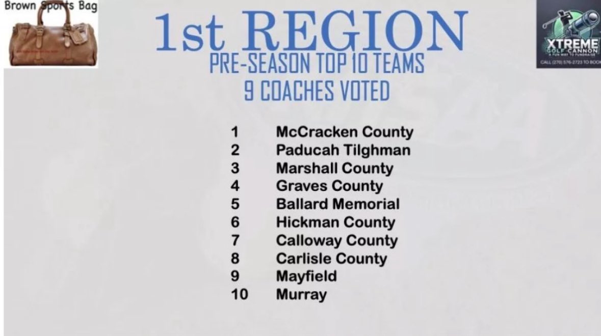 Hailey Mooney (@haileymooney23) on Twitter photo Highschool ball is almost here!!
So thankful to be ranked top 10💙
<a href="/PaducahSoftball/">Paducah Tilghman Softball</a> <a href="/LLSluggers08/">Louisville Lady Sluggers 08 Tackett</a> <a href="/coachstarks25/">Coach Matt Starks</a> <a href="/undergroundf09/">Coach Tap, BS Exer Sci CPPS, CSAC</a> Highschool ball is almost here!!
So thankful to be ranked top 10💙
<a href="/PaducahSoftball/">Paducah Tilghman Softball</a> <a href="/LLSluggers08/">Louisville Lady Sluggers 08 Tackett</a> <a href="/coachstarks25/">Coach Matt Starks</a> <a href="/undergroundf09/">Coach Tap, BS Exer Sci CPPS, CSAC</a>