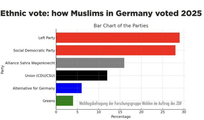 Muslim vote in Germany 2025