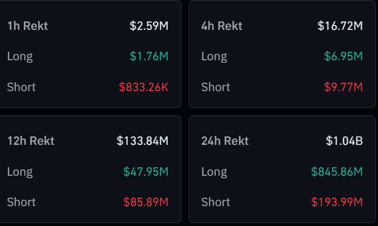 blockchainbinds's tweet photo. Total Liquidations https://t.co/YiTgF70atm