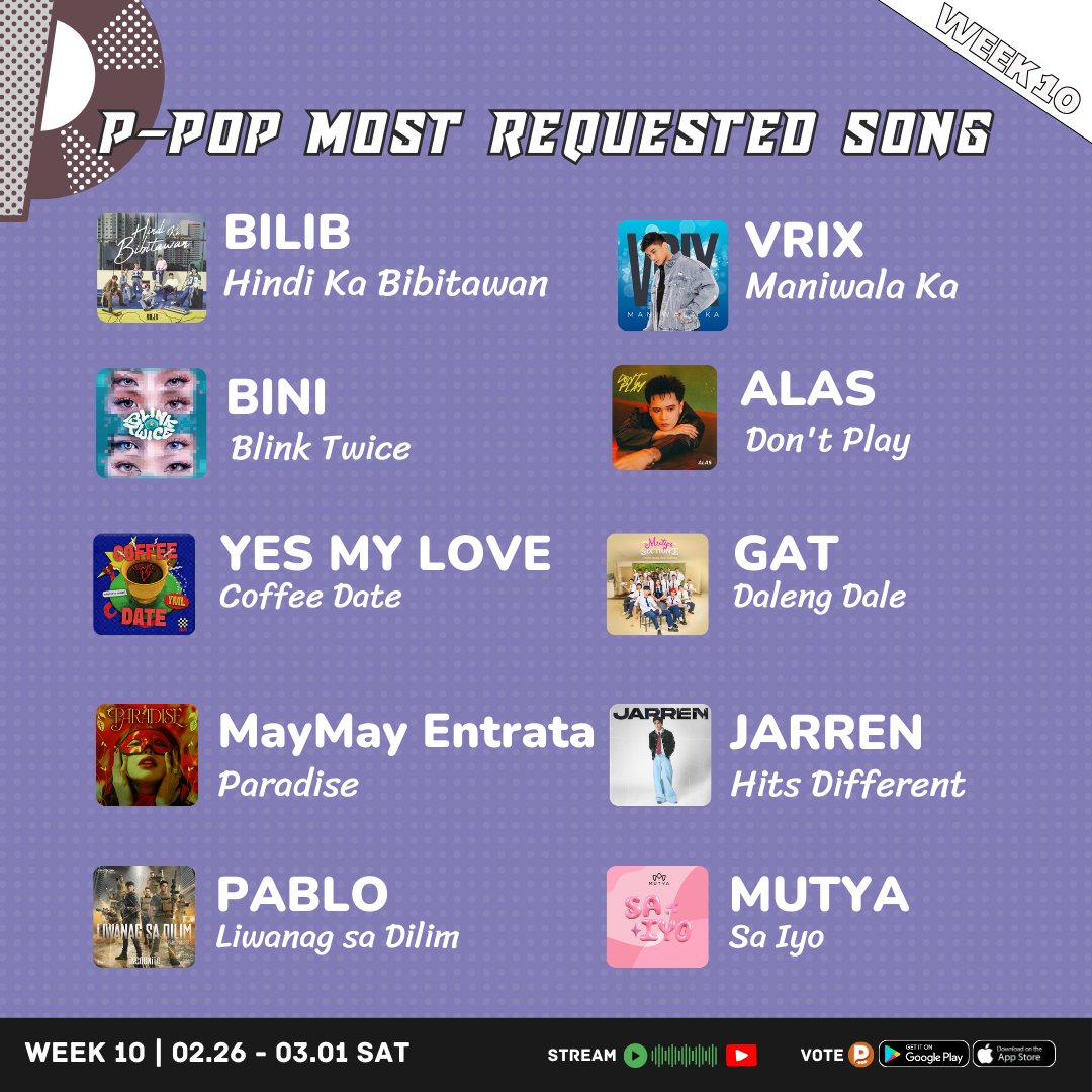 📊WEEK 10 | 𝗠𝗼𝘀𝘁 𝗥𝗲𝗾𝘂𝗲𝘀𝘁𝗲𝗱 𝗦𝗼𝗻𝗴

Here are the nominees for this week's most requested song🎶!
 
• BILIB - Hindi Ka Bibitawan
• BINI - Blink Twice
• YES MY LOVE - Coffee Date
• MayMay Entrata - Paradise
• PABLO - Liwanag sa Dilim
• VRIX - Maniwala Ka
• ALAS