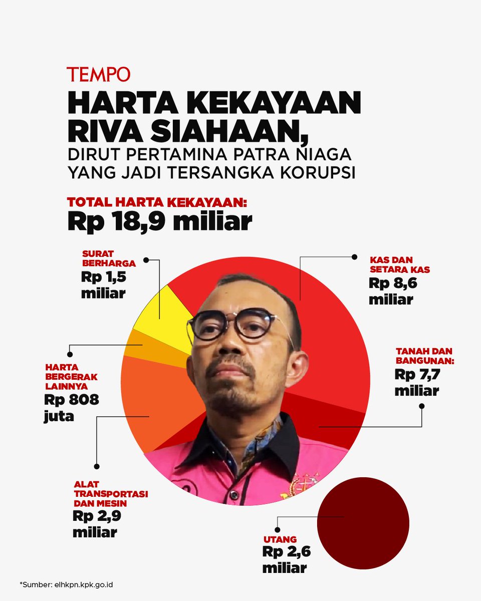 tempodotco's tweet photo. Kejaksaan Agung menetapkan Direktur Utama Pertamina Patra Niaga Riva Siahaan sebagai tersangka korupsi tata kelola minyak mentah. Berapa harta kekayaannya?
#tempodotco #tempo #harta #kekayaan #dirut #PertaminaPatraNiaga https://t.co/leSoXr4BUH