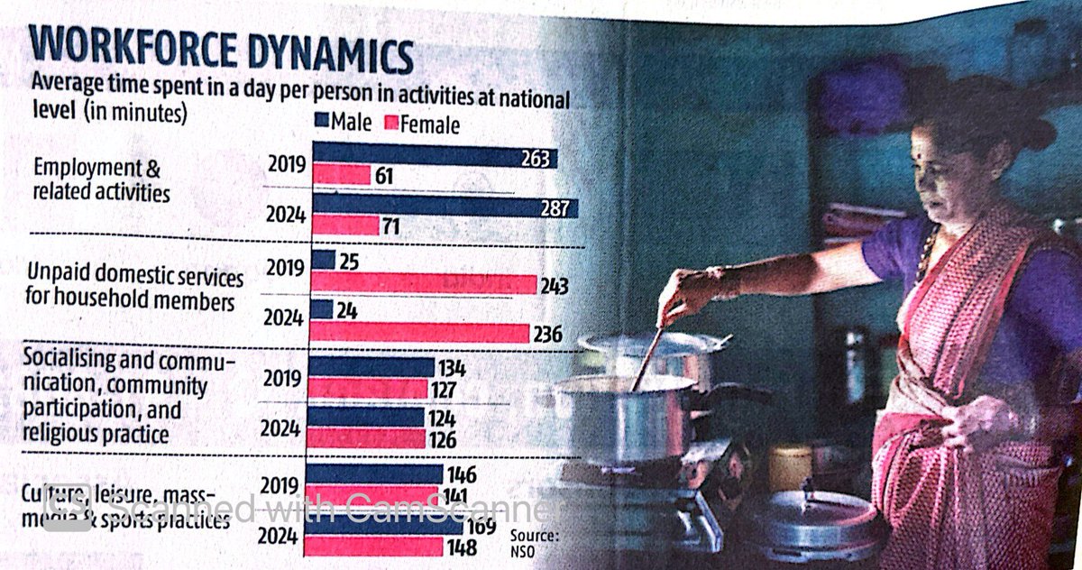 Ashwini_Deshpande (@_adeshpande) on Twitter photo The gender gap in time spent on domestic chores (women do 10X more) hasn't shifted since 2019. This is reflected in the gender gap in paid work. This is the really sticky norm that badly needs to change. Kudos to <a href="/GoIStats/">Ministry of Statistics & Programme Implementation</a> for delivering on #TUS2019 with a new round as promised👏 The gender gap in time spent on domestic chores (women do 10X more) hasn't shifted since 2019. This is reflected in the gender gap in paid work. This is the really sticky norm that badly needs to change. Kudos to <a href="/GoIStats/">Ministry of Statistics & Programme Implementation</a> for delivering on #TUS2019 with a new round as promised👏