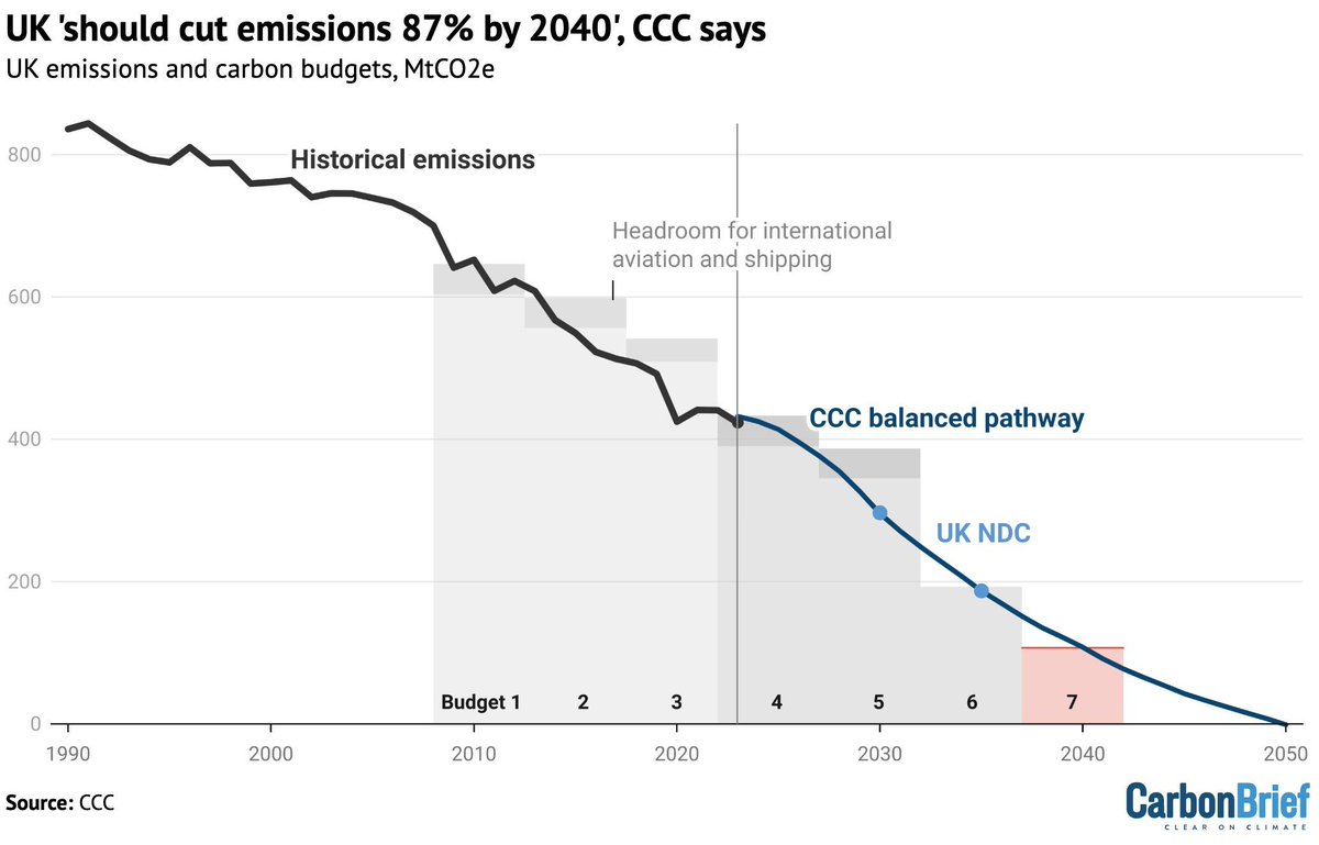 Carbon Brief (@carbonbrief) on Twitter photo NEW – CCC: Reducing emissions 87% by 2040 would help ‘cut household costs by £1,400’ | <a href="/DrSimEvans/">Simon Evans</a> <a href="/Josh_Gabbatiss/">Josh Gabbatiss</a> <a href="/MollyLempriere/">Molly Lempriere</a>
Read here: buff.ly/4ia900W NEW – CCC: Reducing emissions 87% by 2040 would help ‘cut household costs by £1,400’ | <a href="/DrSimEvans/">Simon Evans</a> <a href="/Josh_Gabbatiss/">Josh Gabbatiss</a> <a href="/MollyLempriere/">Molly Lempriere</a>
Read here: buff.ly/4ia900W