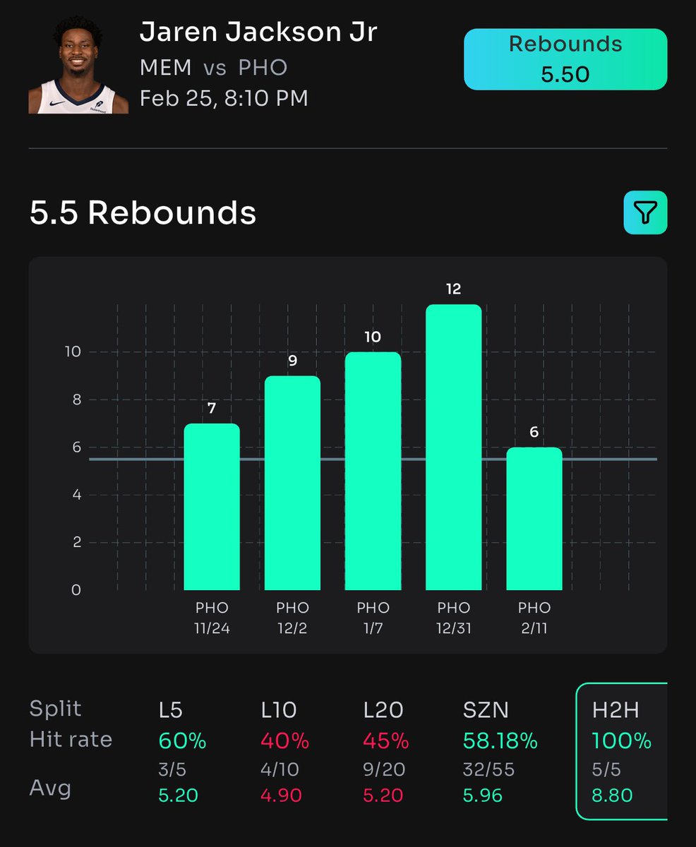 CheatSheetGod's tweet image. #Prizepicks POTD#2 📝

JJ JR 🐐

Hit in 5/L5 H2H 
Hit in 3/L5 

SHOULD BE FREE 🔒 

Like,share,bookmark this post blessing one follower when this cashes 🎁

Got all this information on #propsbotai 

Sign up with my link and start looking deeper into your plays 📝…