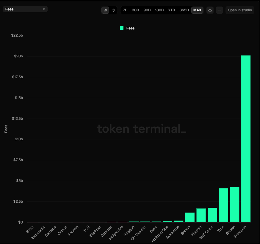 tokenaurelius's tweet image. A single network reaching $20 Billion + in total fees is truly a massive milestone for our industry. Great to see the fundamentals playing catch up.

source: @tokenterminal