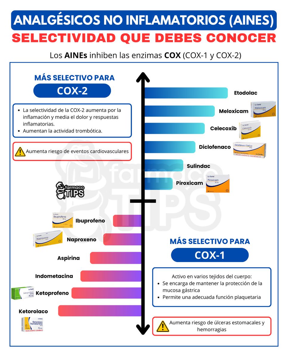 farmacotips's tweet photo. Analgésicos NO INFLAMATORIOS (Aines) que debes recordar💊: https://t.co/Fd3gX10Aun