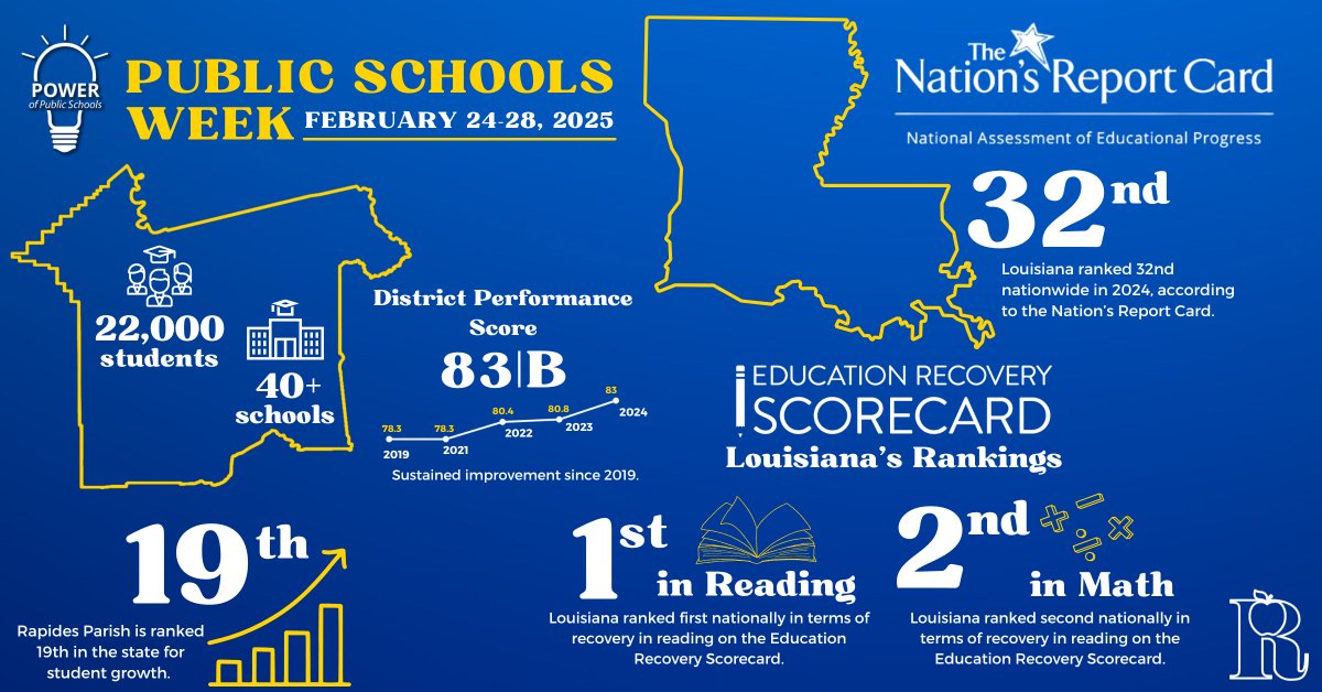As part of #PublicSchoolsWeek, we're proud to say that Rapides Parish is on the rise! We're ranked 19th in La. for growth in student achievement and have seen steady improvement in district performance scores since 2019.
Together, we’re proving that public schools drive success!