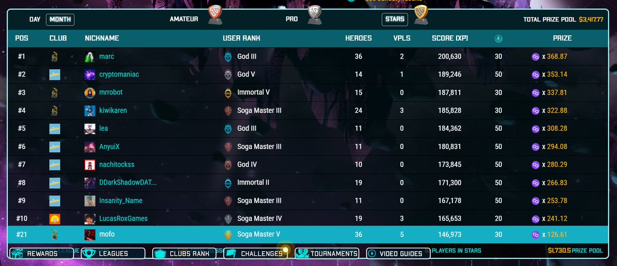 Cleenskin's tweet photo. Leaderboard so far for This months Tournament. Nice Prizes, especially when POL price turns around. #NFTGaming #MATIC #gaming Use referral link to join for next month https://t.co/jujgjAfelI https://t.co/TFnoFNTvnT