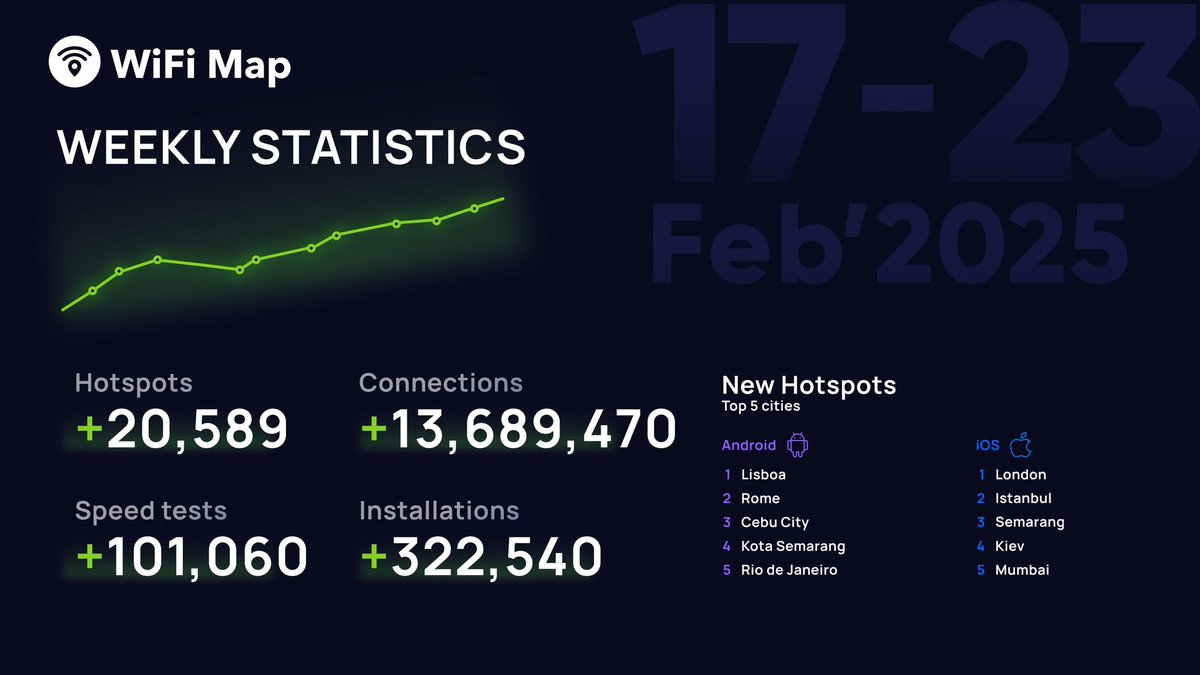 UbongPaul485835's tweet image. WOW! Our WiFi Map community CRUSHED it this week.

Every connection counts, and together we&apos;re building a decentralized connectivity future ONE contribution at a time 💡

Check out our progress 👇 
 #DecentralizedConnectivity #WiFiMap