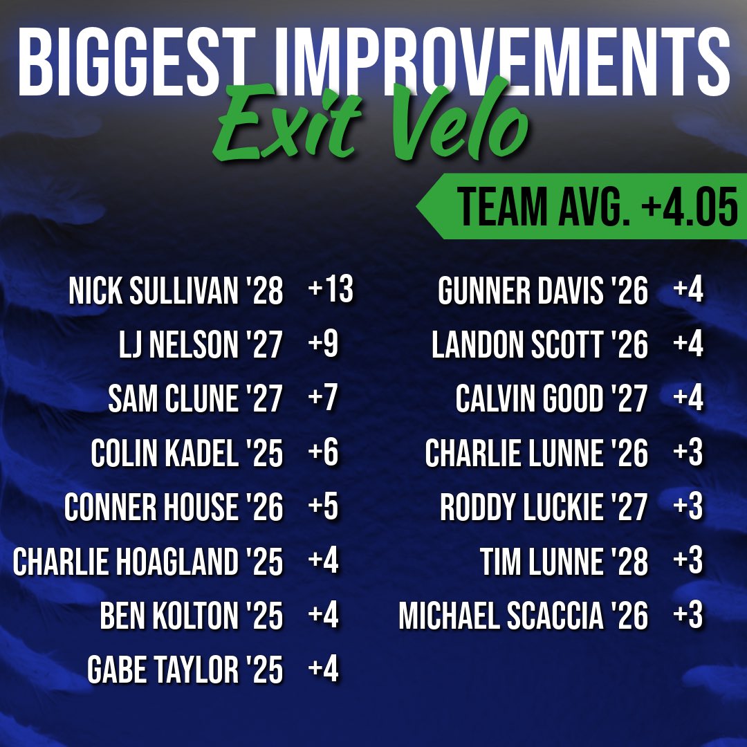cjeaglesBB's tweet photo. Exit velo leaders and gainers since November! https://t.co/zsGCVUK3uT
