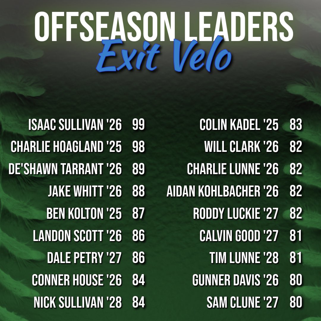 cjeaglesBB's tweet photo. Exit velo leaders and gainers since November! https://t.co/zsGCVUK3uT