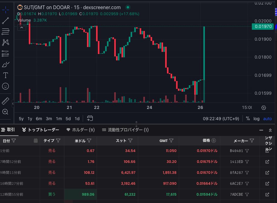 SUT1000ドル買われるだけで上がるんよw
10万ドルぐらい誰か買ってくれんかな☺️
#SUT