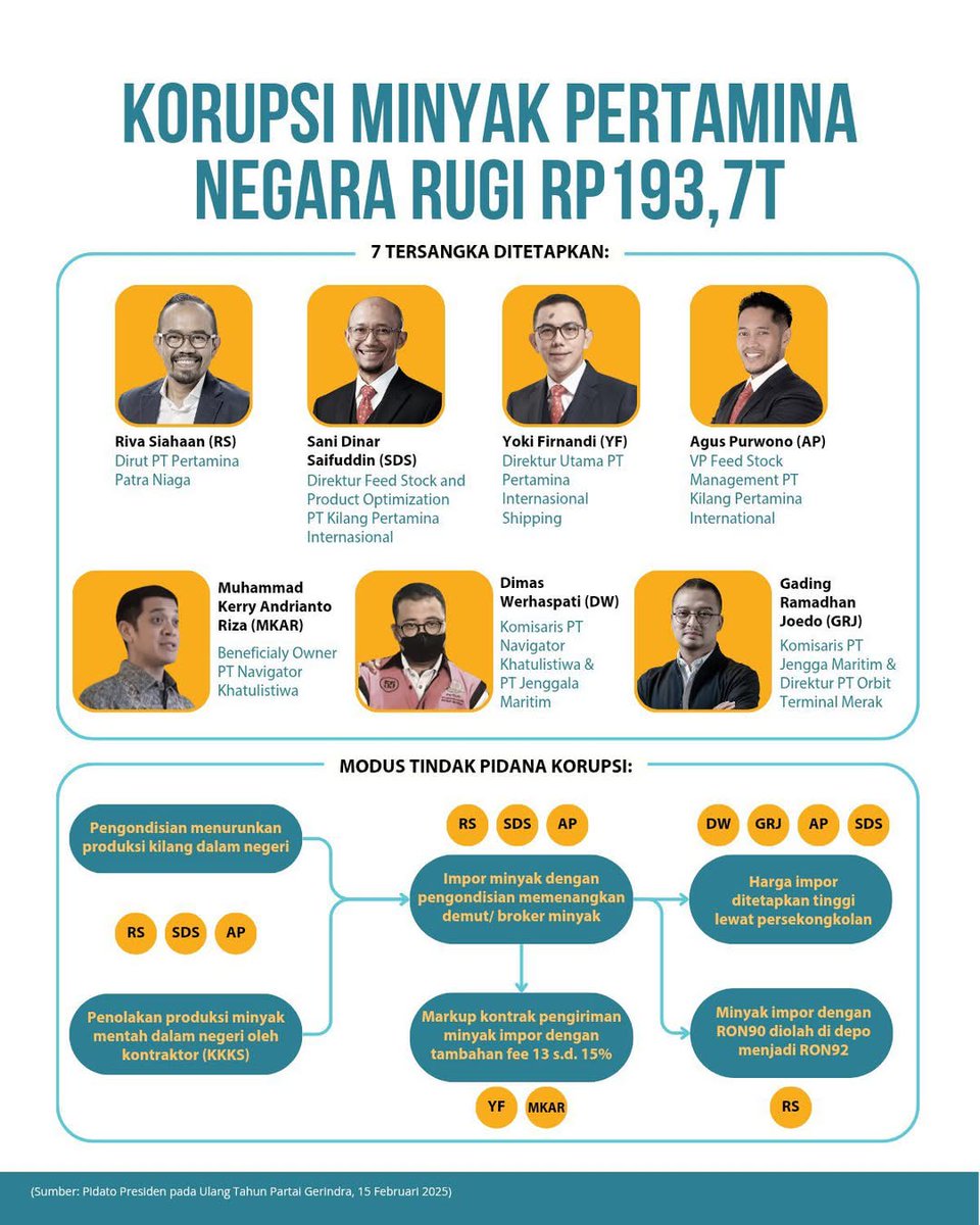 Timah 300 T ✓
Pertamina 193,7 T ✔️ 
PLN Coming soon 🫣
Gila gila negri ku Memang sudah krisis di semua sektor banyak Maling nya....
Indonesia menyala 🔥
Indonesia meledak 🤯
