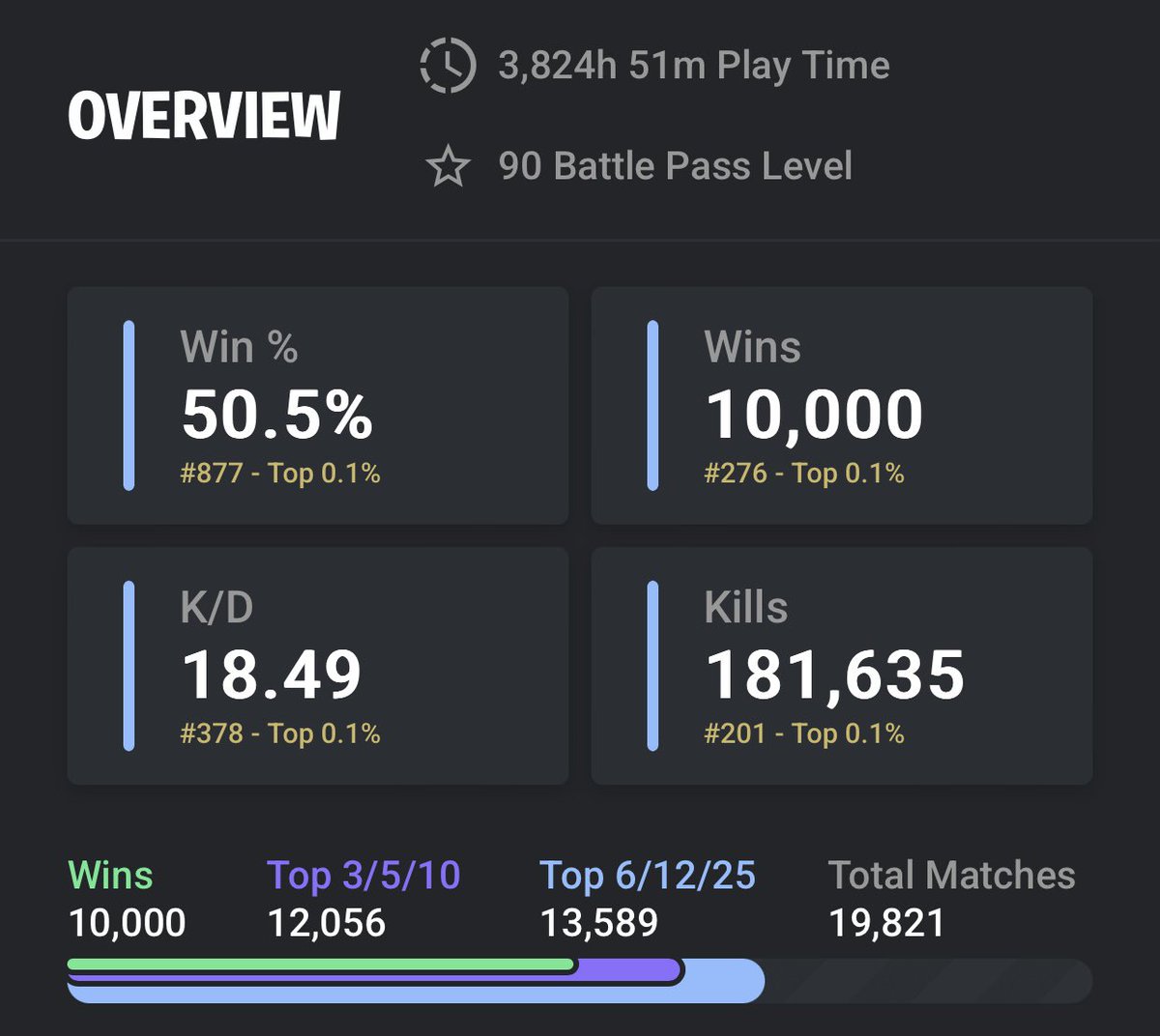 10k 🔥🫡 going to officially quit. I’m only going to play causal now. Thanks to bandy for congratulating me straight away and always being there. ❤️ my brother for real.