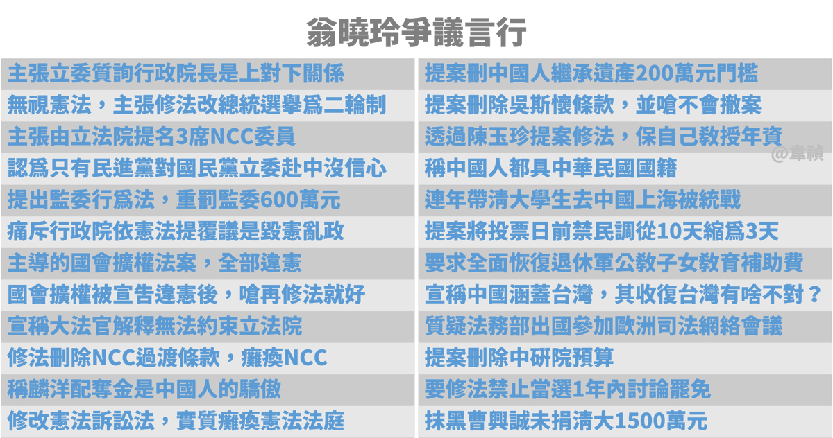 tseng_weichen's tweet photo. 國民黨人人都是翁曉玲
朱立倫暗批翁曉玲別鬧事，因她當立委才滿1年，就有這麼多爭議。
但國民黨人人都是翁曉玲，沒15位國民黨立委連署，她的法案就提不出來。沒國民黨力挺，她的法案就不會三讀。
國民黨人人都是翁曉玲、傅崐萁、徐巧芯，都是要幫中國搞爛台灣。只有全力罷免掉國民黨立委，台灣才有救。 https://t.co/Cz8m60NCjs