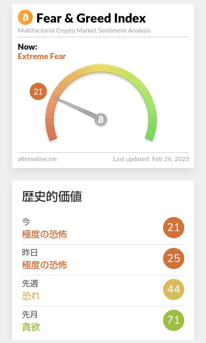 GOXGOXGOX2's tweet photo. ビットコイン恐怖指数は21まで急降下　　
僕の記憶では6をミたことがあるから最低ではないけど、資金に余裕がある人はビットコイン現物を積み立てていっていいと思うYO！ https://t.co/u1BSWcN2Bx