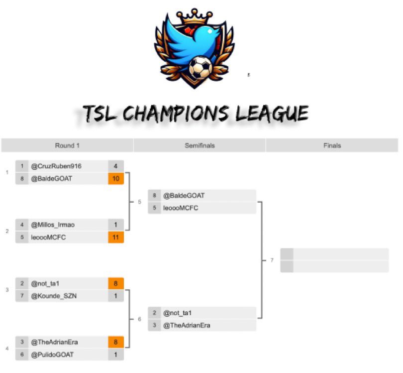 🚨 WE ARE DOWN TO THE FINAL FOUR 😳🔥

<a href="/BaldeG0AT/">Campbell 🇨🇷</a> vs. <a href="/LeoooMCFC/">Leo</a> 

@not_ta1 vs. <a href="/TheAdrianEra/">adrian (CHAMPIONS OF EUROPE 🏆)</a> 

ONLY ONE WILL BE CROWNED CHAMPION BY THE END OF THE NIGHT AND WILL BE WALKING AWAY WITH $10,000 PESOS 🤑💯
