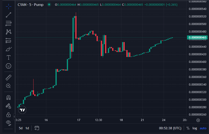 DipitonKevin's tweet photo. **"A 12% increase in the last 7 days might not seem like much, but we are working in an organized way to create something incredible! 🚀🔥 #BuildingSomethingGreat #SteadyGrowth #CryptoCommunity

Shoutout to @Doge @ShibaInu @PepeCoin @cyan_coin  for inspiring the meme revolution! https://t.co/q5VWAyhQXC