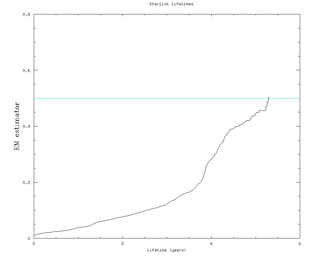 We now have enough Starlink reentries to use the Kaplan-Meier survival analysis estimator to determine the median Starlink operational lifetime: 5.3 years.  This mixes together V1 and V2M Starlinks.