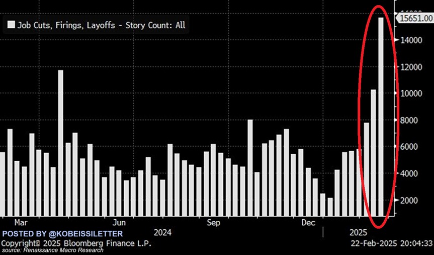 Is the US unemployment rate set to spike?

Bloomberg News' story count regarding job cuts, firings, and layoffs surged to 15,651 last week, the most in at least a year.

The number of stories has doubled over the last 3 weeks.

This comes as DOGE has fired tens of thousands of