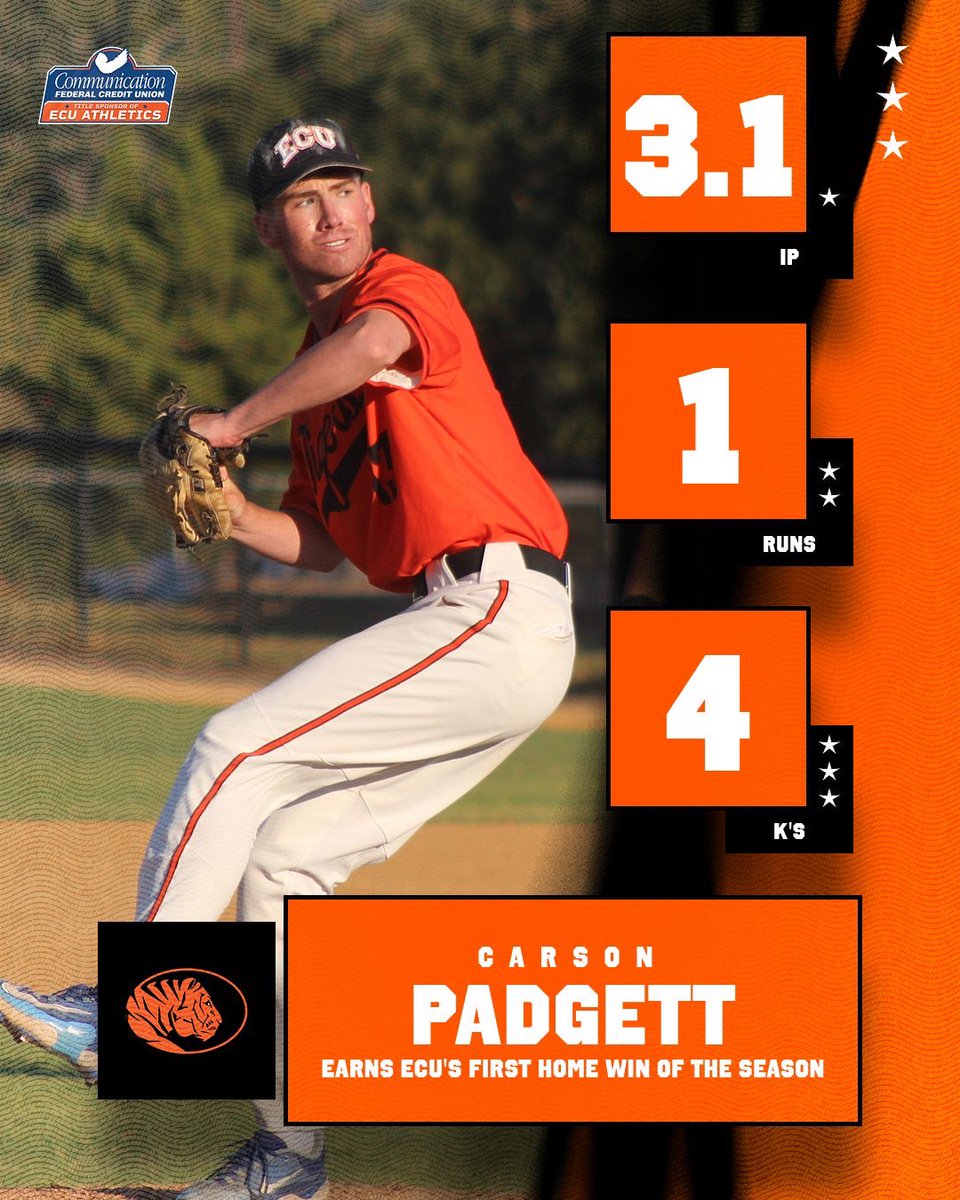 ECUTigersBSB's tweet photo. Standout Tigers this afternoon 📈

Carson Padgett: 3.1 IP in relief, picks up the Tigers first home win of the season

Pryce Jackson: 4-4 at the dish, 4 RBI’s

Blake Seefeldt and Lucas Barnes: 3-5, 
2 runs

#GoTigers #TigersBSB https://t.co/XVAZu7UXLC