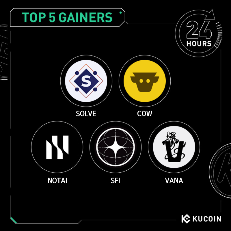 kucoincom's tweet photo. 🚀 24H Top 5 Gainers on #KuCoin (February 26, 2025)
1. $SOLVE (@tuum_io) - $0.00195 (+40%)
2. $COW (@CoWSwap) - $0.398 (+37%)
3. $NOTAI (@theNOTAI) - $0.0000247 (+36%)
4. $SFI (@Singularity_Fi) - $0.1088 (+36%)
5. $VANA (@vana) - $9.8 (+30%)