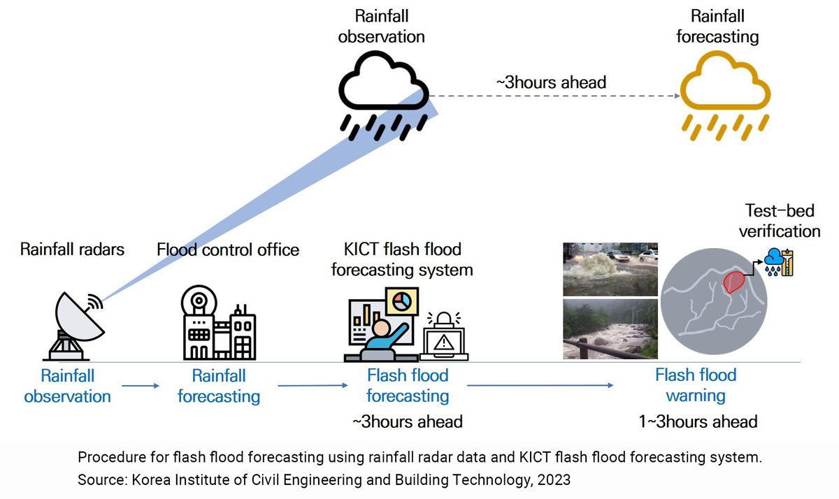 🌊Flash floods are deadly, but they are notoriously difficult to forecast.

This innovative system from <a href="/KICTnews/">한국건설기술연구원(KICT)</a> can give warnings of  flash floods at least one hour in advance – enough time to save lives and protect property 👉ow.ly/3tUj50V69NC #EarlyWarningsForAll