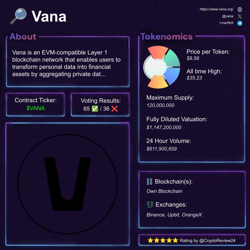 Chad_Pumpiano's tweet image. 🚨 $VANA [@vana]

🔎 Data ownership solutions  
⛓️ #Own Blockchain  
💵 FDV: $1.10B  
🗃️ #DataTokenization #AI #DAO  

Rating: 3.23/5 ⭐

🆚 $S $ONDO $IP $SUI $HYPE $BERA $BTC $TAO $ETH $TRUMP $SOL $AIOZ $XRP $SHADOW $UNI  

🧵 Now let’s explore Vana in detail:

1️⃣ What is VANA?…