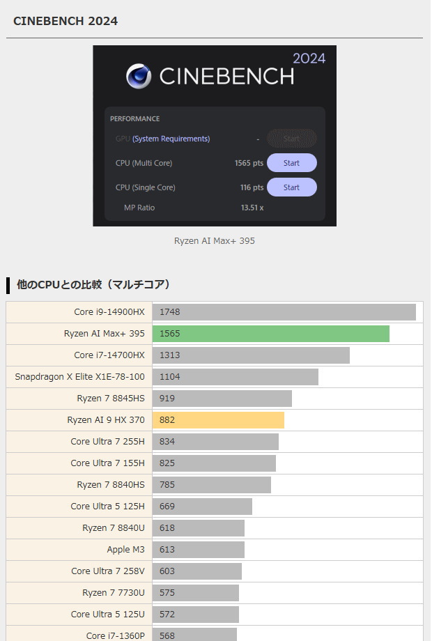 AMD Ryzen AI Max+ 395のベンチマークを計測しましたが、驚愕の性能