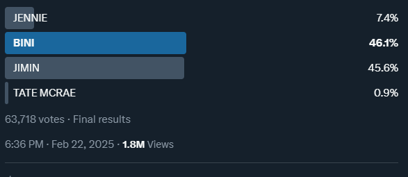 On mobile it shows different, but on desktop #BINI clearly won, congrats! 🥳🥳

Please DM us as we work together on having some collaborators for the blog sections and co-hosts. 

You can also email us directly at: BossGlobalRadio@gmail.com

Well done! 😊