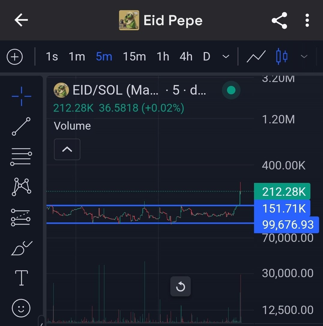 Eid al-Fitr still few weeks to go, already 2x on this, expecting it to go much higher, it's the OG ( 10 months 29days old )

8ergixmK3qLCS1UeWjAb4bXh5Z4gCugCSzK6DbVtDX8B

Gonna be worth it.