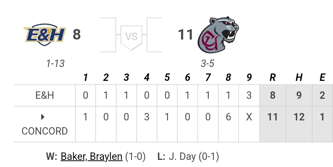 Hit Dogs - OH (@hitdogsoh) on Twitter photo Congratulations to Braylen Baker on picking up his first college win on the mound for <a href="/ConcordBaseball/">Concord Baseball</a>.
<a href="/HitDogsAcademy/">MCBC Hit Dogs Academy Scott Leonard</a>
<a href="/braylenbak07/">Braylen</a> Congratulations to Braylen Baker on picking up his first college win on the mound for <a href="/ConcordBaseball/">Concord Baseball</a>.
<a href="/HitDogsAcademy/">MCBC Hit Dogs Academy Scott Leonard</a>
<a href="/braylenbak07/">Braylen</a>