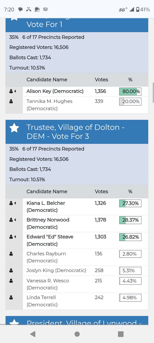 RepJill16's tweet photo. DOLTON ILLINOIS ELECTION Preliminary RESULTS!  

#JasonHouse is leading with 35% of the votes in, and 88 percent.

Mayor Tiffany Henyard only has 11 percent.

No party for you Tiffany!

#ByeByeTiffany https://t.co/inBWM9iUn4