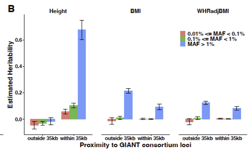 Interesting results with relevance to the missing heritability debate from this preprint. Estimating heritability using whole genome data on 343k European UK Biobank samples, they found heritability estimates of 74% for height and 31% for BMI without much statistical uncertainty