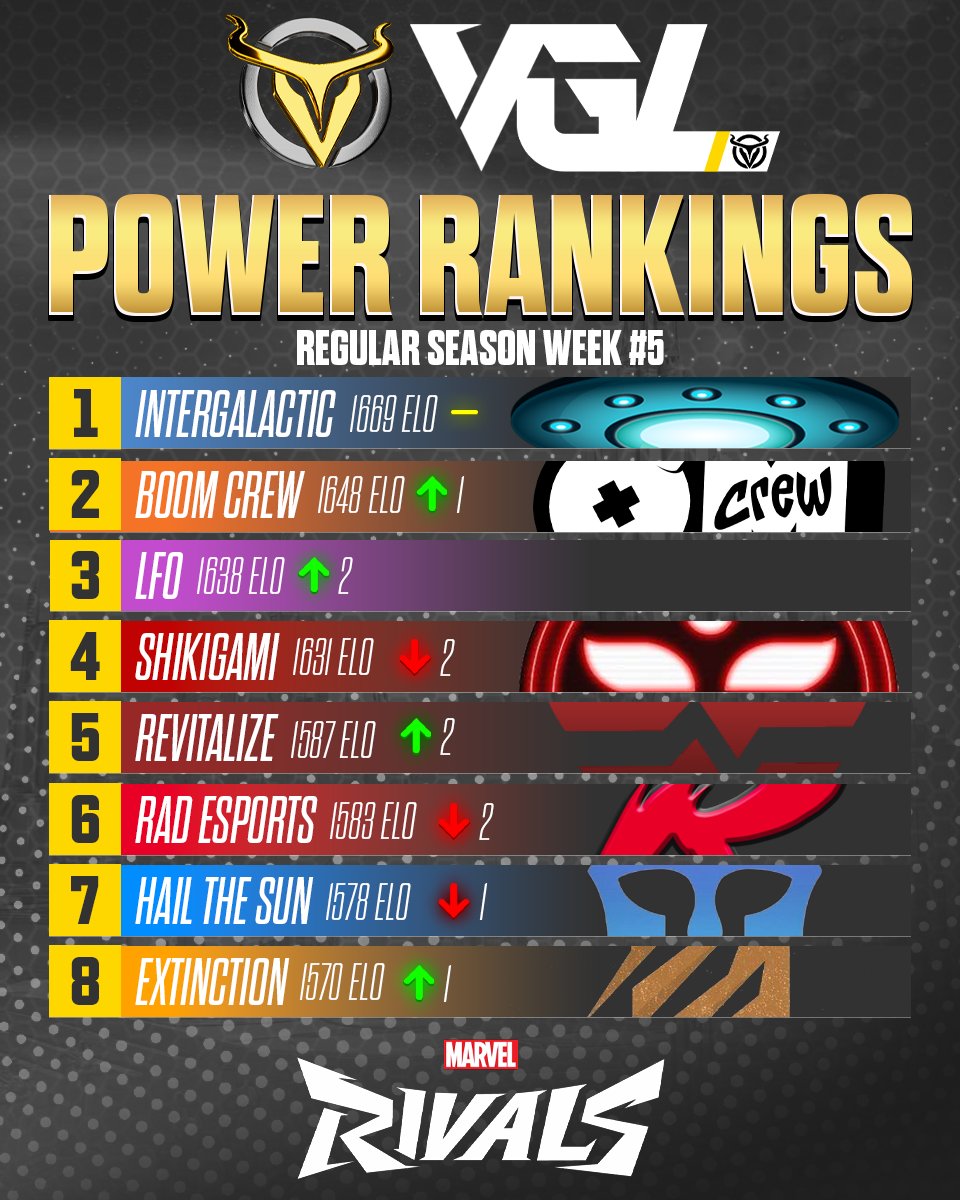 The Valhallan Order (@tvoesports) on Twitter photo π¨ The Vanguardian League : Week Five - Power Rankings! #VGL
These Are The VGL Champions Moving Onto The Season Finale This Weekend! βοΈ
π₯ Intergalactic
π₯ <a href="/boomcrewgg/">boomcrew</a>
π₯ LFO (Formerly NTMR)
π
@ShikigamiOW
π
<a href="/REVITALIZE_HQ/">Revitalize</a>
π
<a href="/RadEsport/">Rad Esports</a>
π
Hail The Sun (Formerly Iliad π¨ The Vanguardian League : Week Five - Power Rankings! #VGL
These Are The VGL Champions Moving Onto The Season Finale This Weekend! βοΈ
π₯ Intergalactic
π₯ <a href="/boomcrewgg/">boomcrew</a>
π₯ LFO (Formerly NTMR)
π
@ShikigamiOW
π
<a href="/REVITALIZE_HQ/">Revitalize</a>
π
<a href="/RadEsport/">Rad Esports</a>
π
Hail The Sun (Formerly Iliad