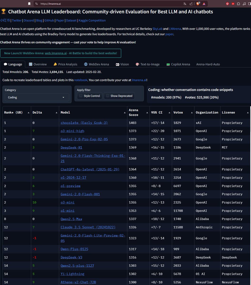 fakenewsvsdata's tweet image. Yes it IS

Chatbot #Arena LLM
LMarena.ai 
+
#TrackingAI #IQai
TrackingAI.ai 
@maximlott 
@smucler
