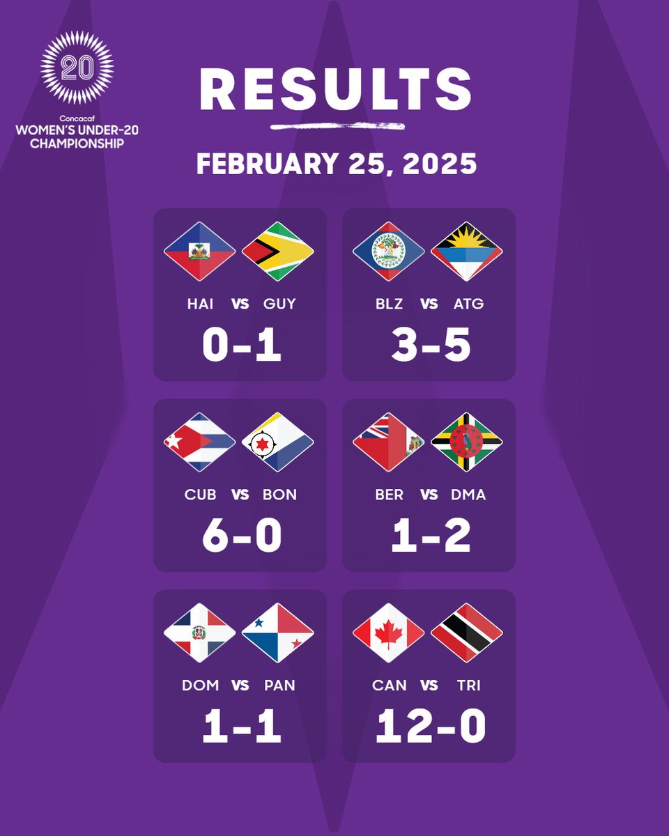 🔥⚽  A breathtaking finale to the Women’s U-20 Qualifiers! 🔥⚽