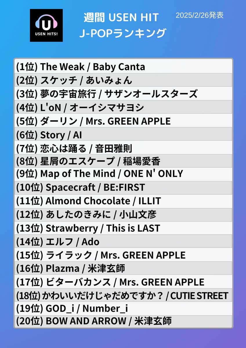 USEN_HITS's tweet photo. 2/26発表 ♪
週間USEN HIT JPOP ランキング ♪
ランキングOAは3/1~ https://t.co/1RhQHtDfRD